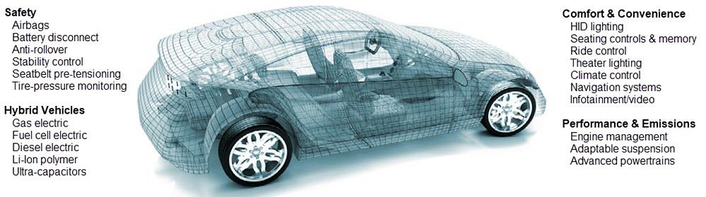 Chart - Littelfuse Automotive TVS Diodes